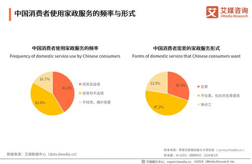 技術(shù)賦能，洞察未來(lái) 2024年中國(guó)家政服務(wù)行業(yè)的發(fā)展現(xiàn)狀與消費(fèi)趨勢(shì)